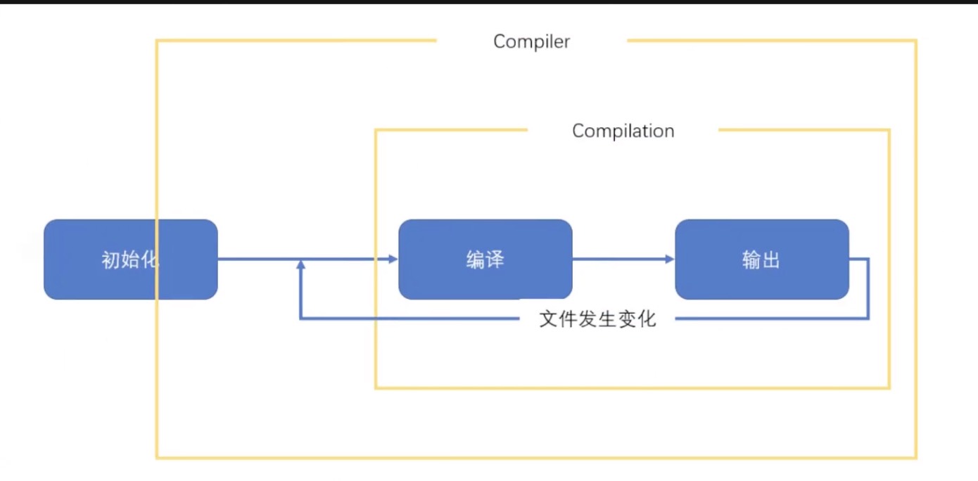 compiler和compilation在构建流程中的作用关系图